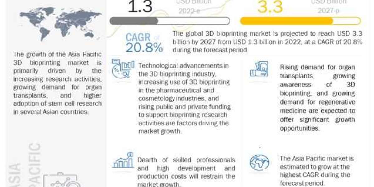 Global 3D Bioprinting Market worth $ 3.3 billion, CAGR 20.8%, Industry Trends, Share Analysis, Leading Players, Business
