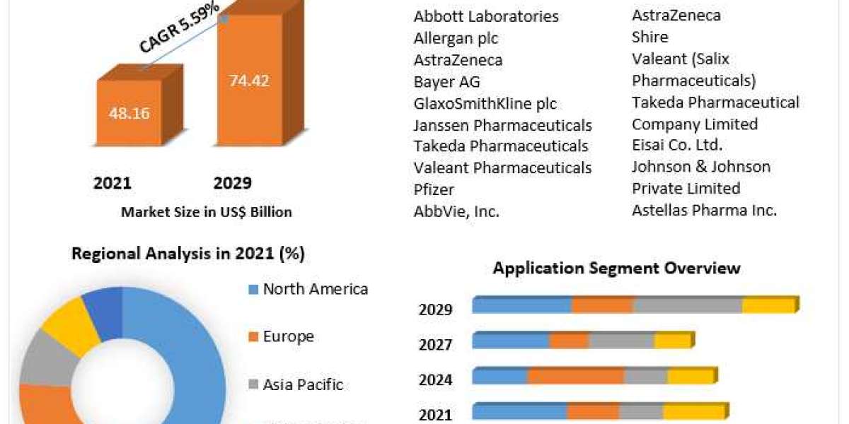 Gastrointestinal Therapeutics Market Trends, Growth, Analysis, Report, Forecast 2022-2029