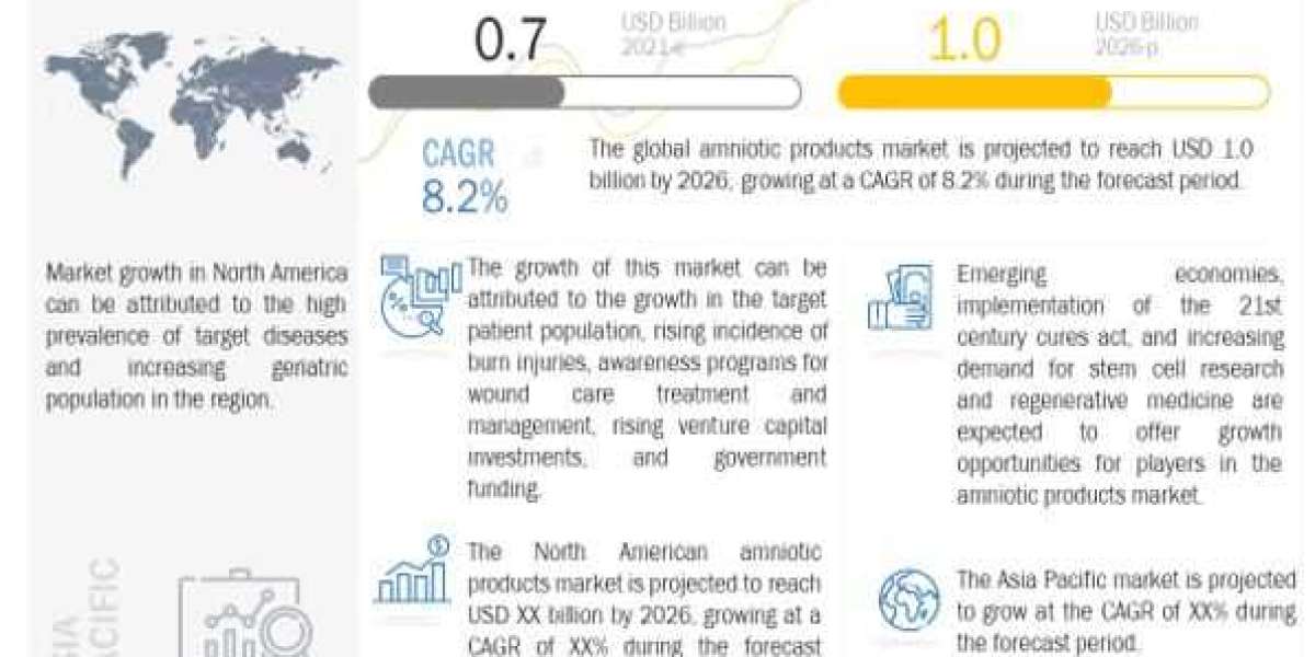 Amniotic Products Market worth $1.0 billion by 2026 - Exclusive Report by MarketsandMarkets™