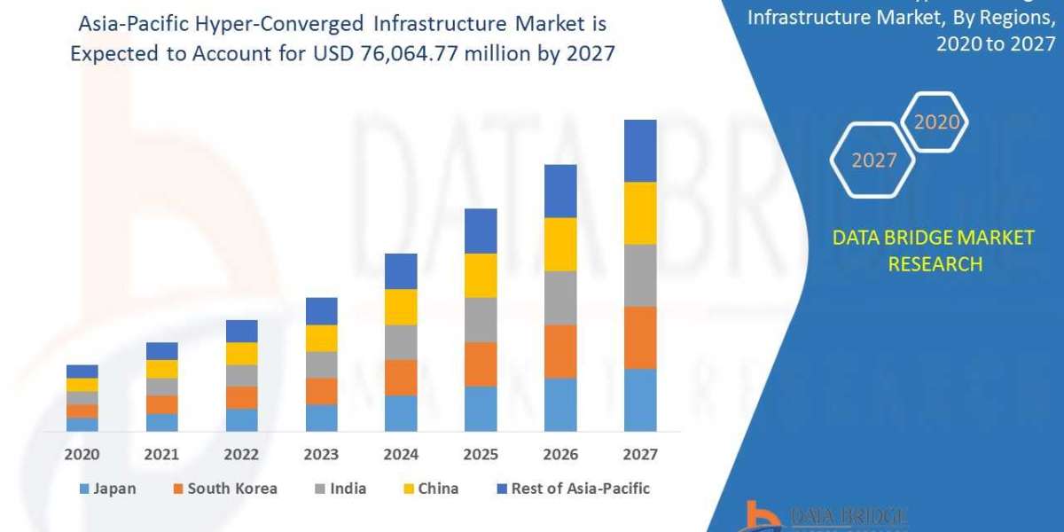 Asia-Pacific Hyper Converged Infrastructure Market Industry Trends Analysis Report by Technology, By End User & By P