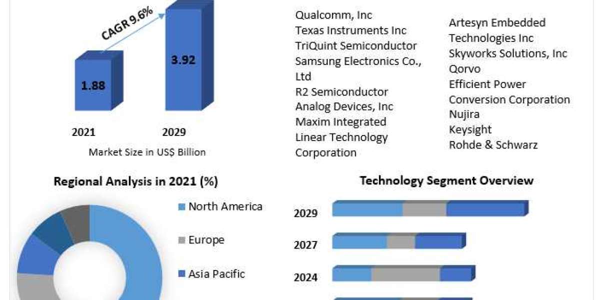 Global Envelope Tracking Chips Market Driving Efficiency and Performance in Wireless Communications