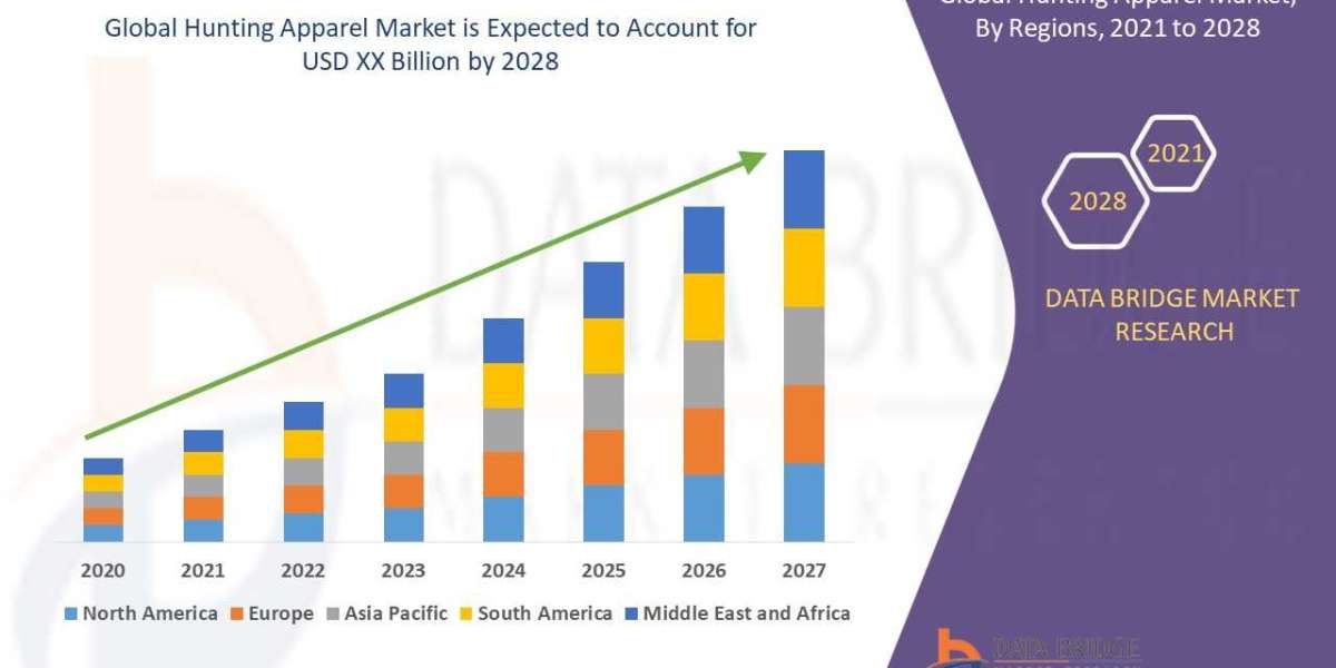 Hunting Apparel Market is Prospering by , Size, Share, Emerging Trends, Industry Growth Factors, Key Drivers and Revenue