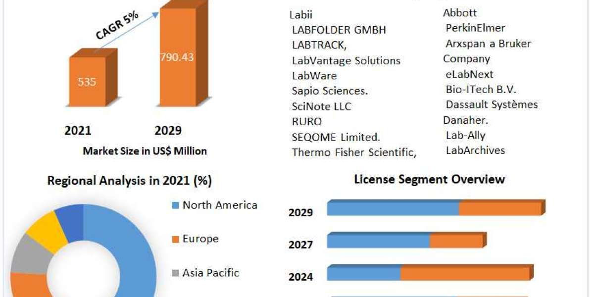 Electronic Lab Notebook Market Development, Key Opportunities and Analysis of Key Players to 2029