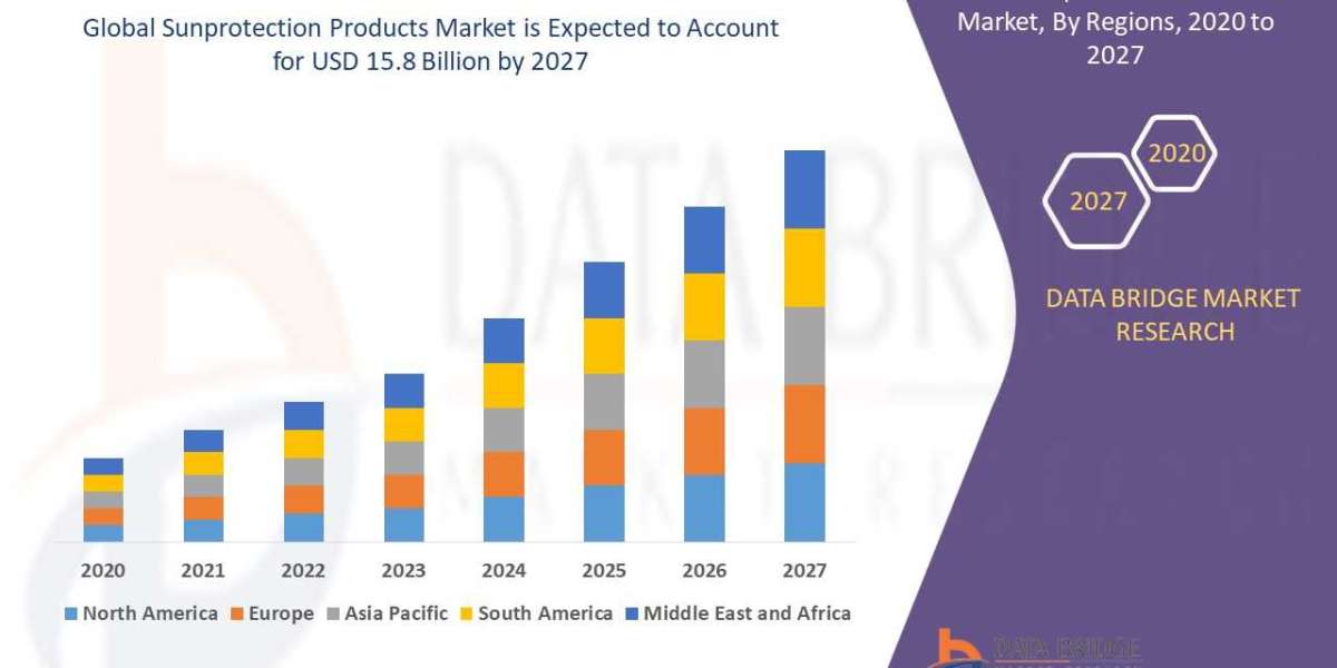 Sunprotection Products Market Size Worth Globally with Excellent CAGR by , Size, Share