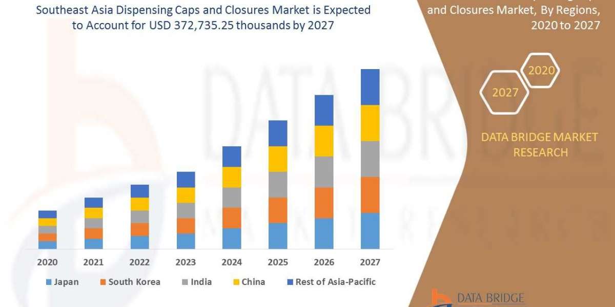 Southeast Asia Dispensing Caps and Closures Market Size Worth Globally with Excellent CAGR by , Size, Share, Rising Tren