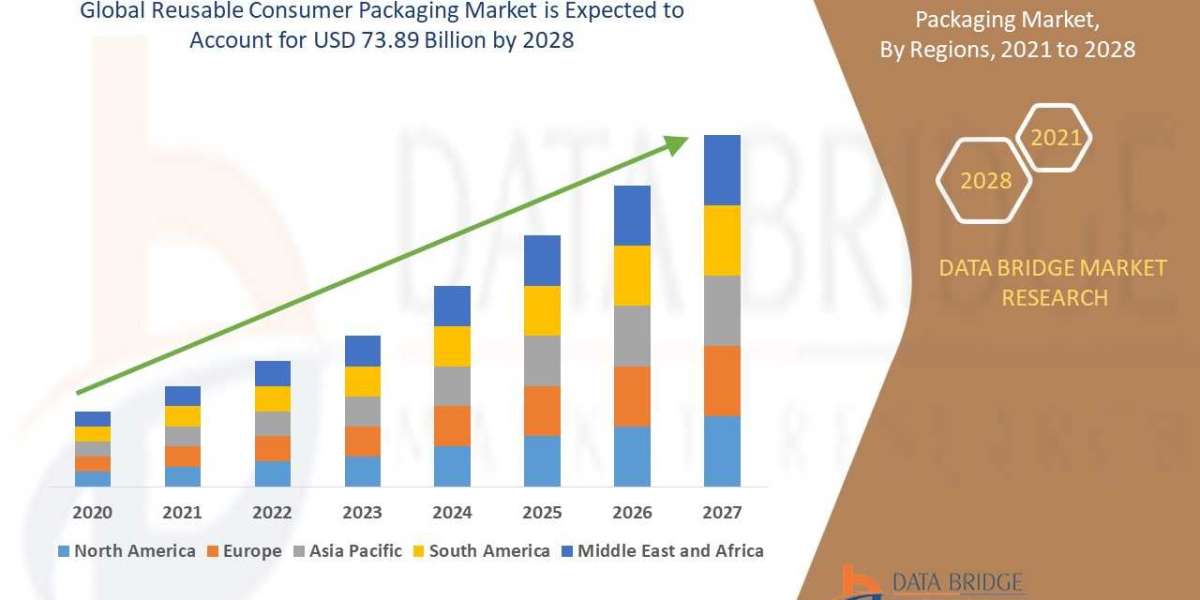 Reusable Consumer Packaging Market to Witness Substantial Growth with Healthy CAGR by , Size, Share, Trends, Growth, Maj