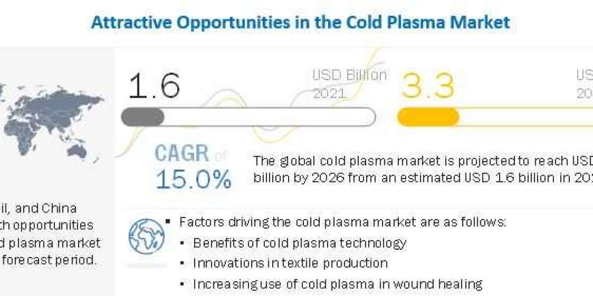 Cold Plasma Market | Recent Opportunities and Growth Trends, Qualitative Insights by Top Players with Regional Segments