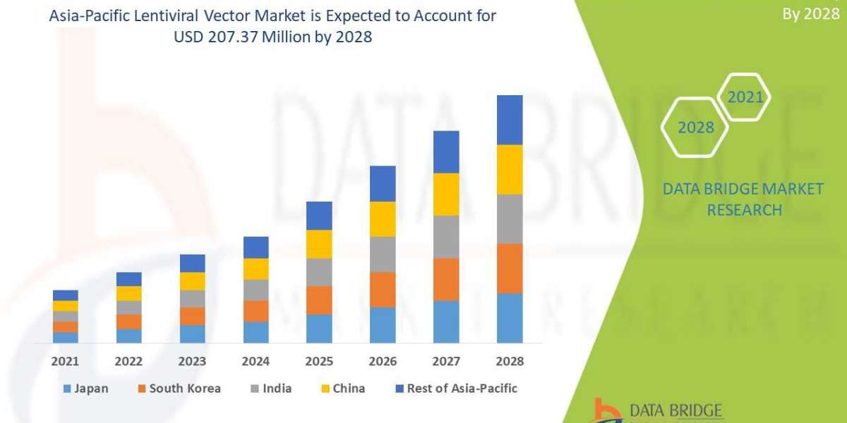 Asia-Pacific Lentiviral Vector Market : Industry Analysis, Size, Share, Trends, Growth and Forecast