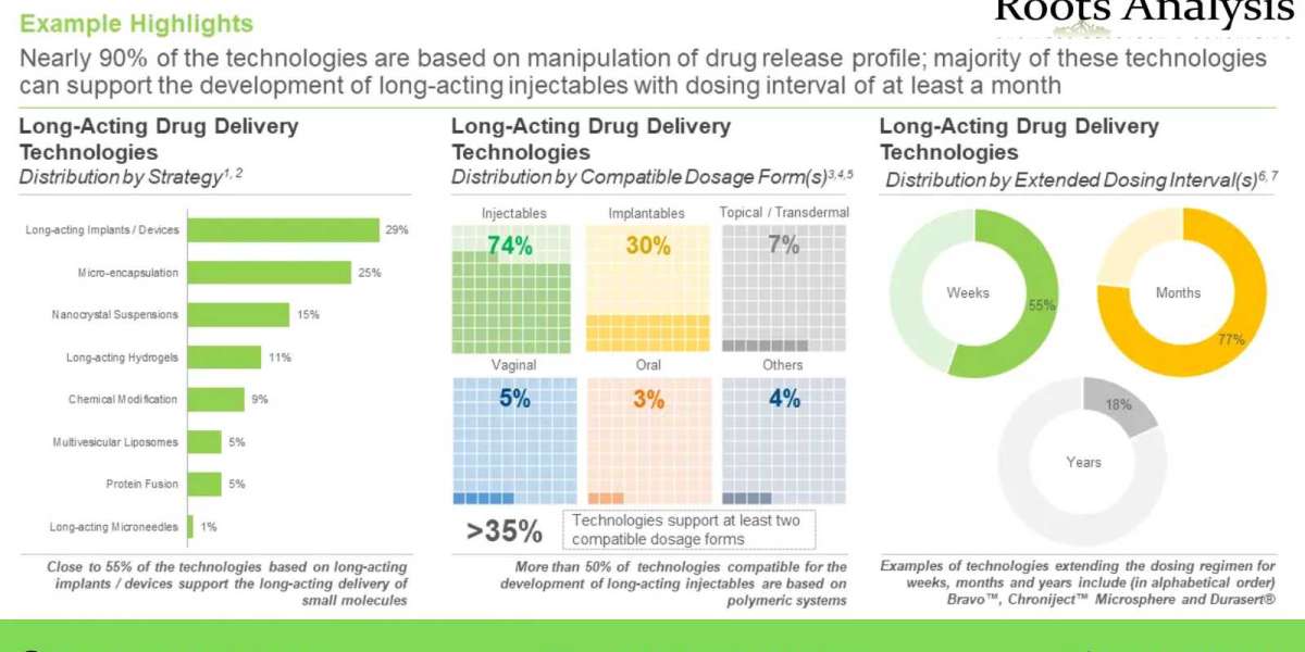 The long-acting drug delivery technologies market is projected to grow at a CAGR of 13%, till 2035