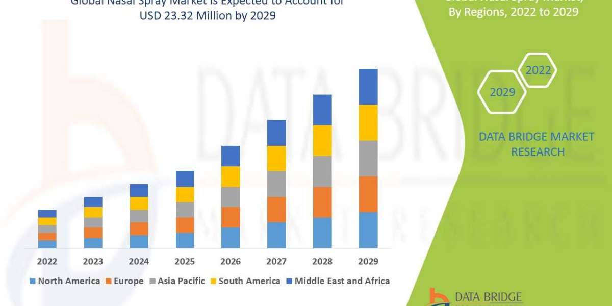 Nasal Spray Market to Register Promising Growth of USD 23.32 billion in 2029: Size, Share, Industry Analysis, Trends and