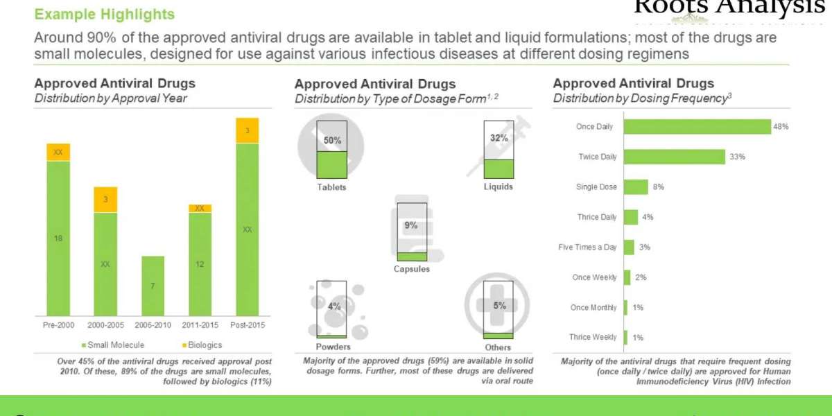 Antiviral Drugs Market 2022 – Industry Growth by 2035