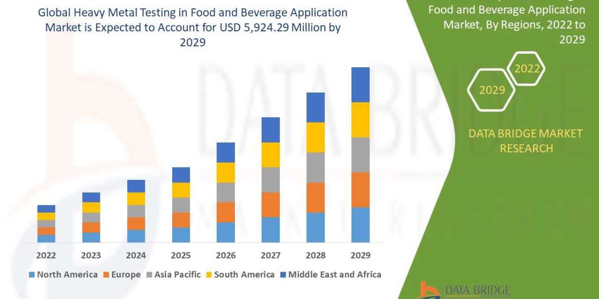Heavy Metal Testing in Food and Beverage Application Market Size Worth Globally with Excellent CAGR by , Size, Share, Ri