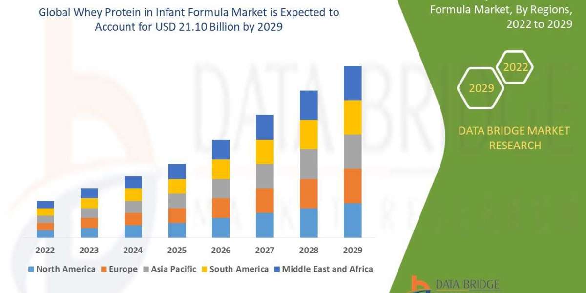 Whey Protein in Infant Formula Market Is Likely to Grasp the Value by , Size, Share, Key Growth Drivers, Trends, Challen