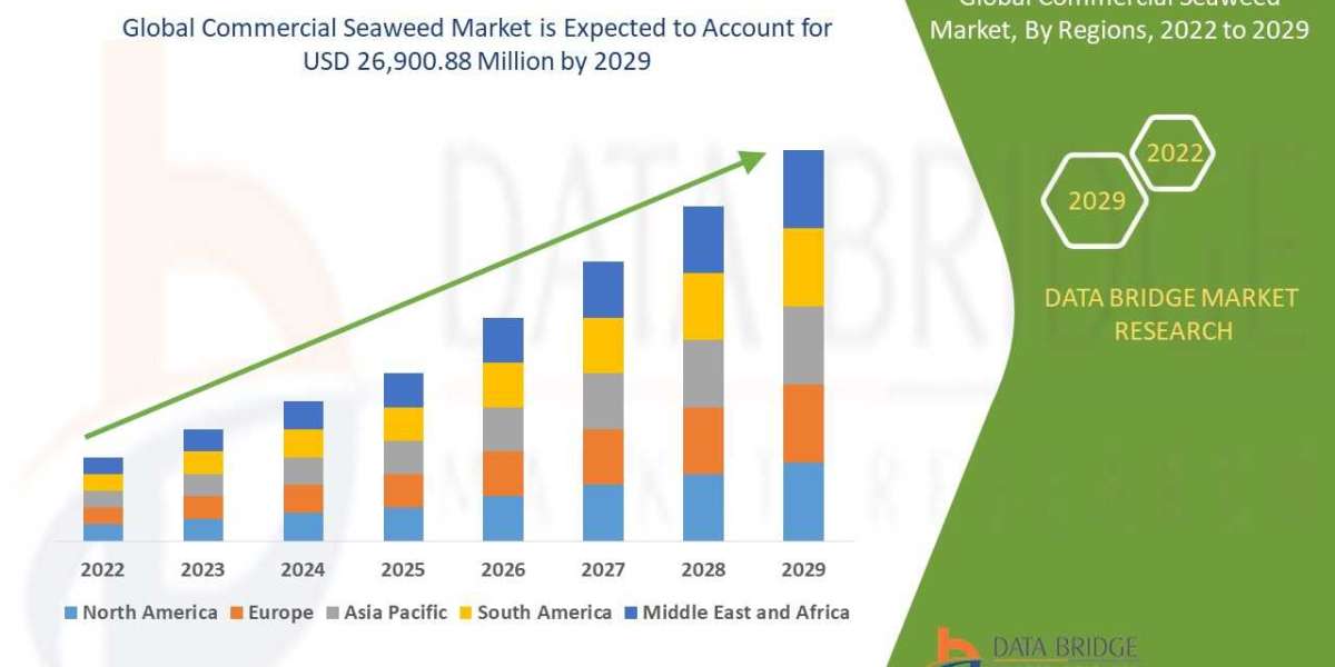 Commercial Seaweed Market to Generate USD 26,900.88 million in 2029 and are Market is expected to undergo a CAGR of 7.3%