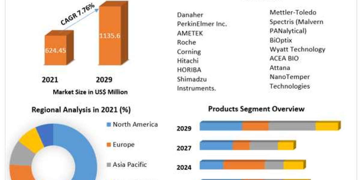 Label Free Detection Market Future Growth, Business Prospects And Forecast To 2029