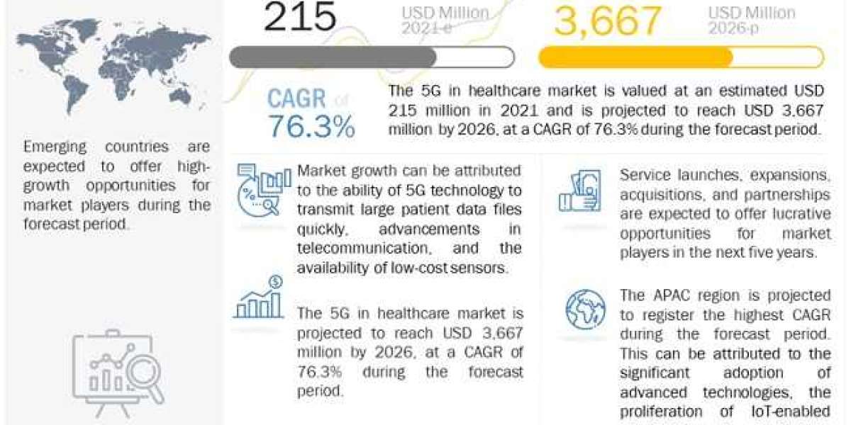 5G in Healthcare Market Size Worth US$ 3,667 Million by 2026 | Growth Rate (CAGR) 76.3%