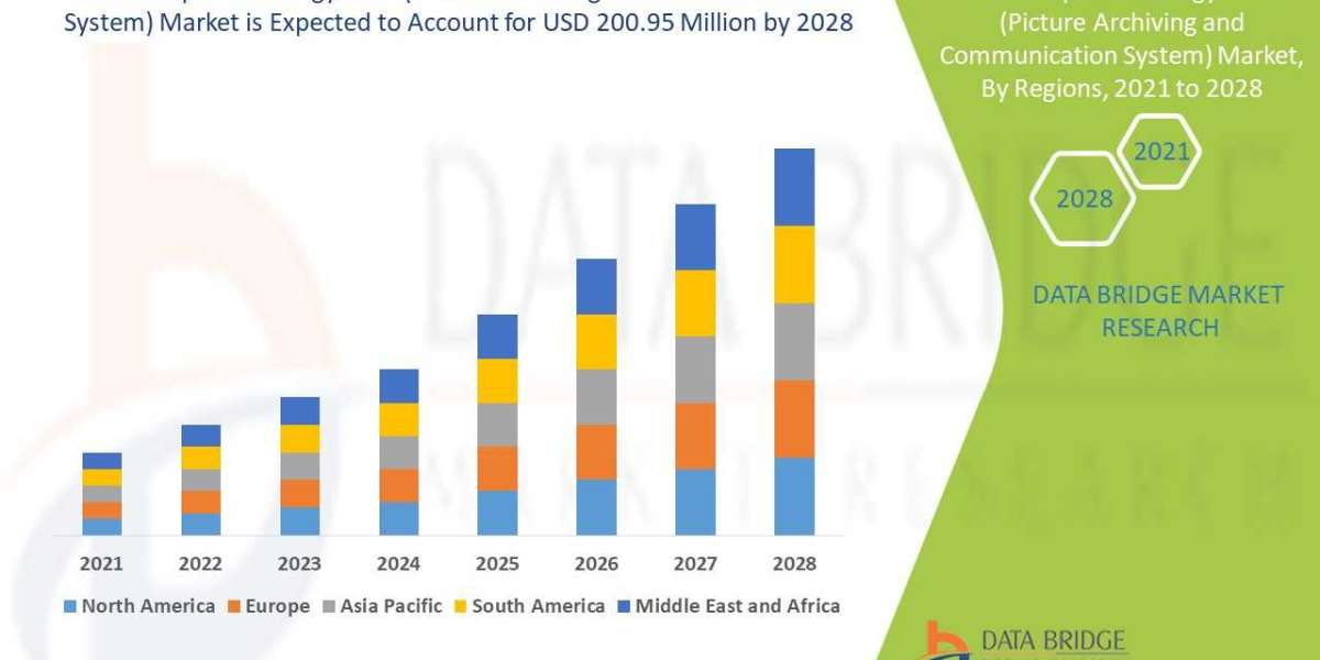 Ophthalmology PACS (Picture Archiving and Communication System) Market set to Reach Valuation of USD 200.95 million with