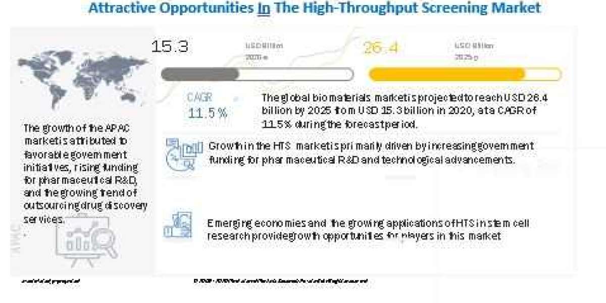 High Throughput Screening Market to Witness Steady Growth in the Near Future