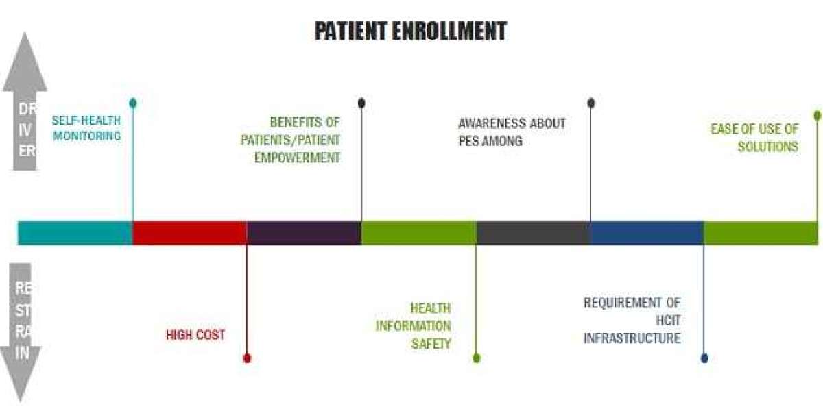 Patient Engagement Technology Market Size 2022 Emerging Trends, Industry Share, Future Demands, Regional Overview and Fo