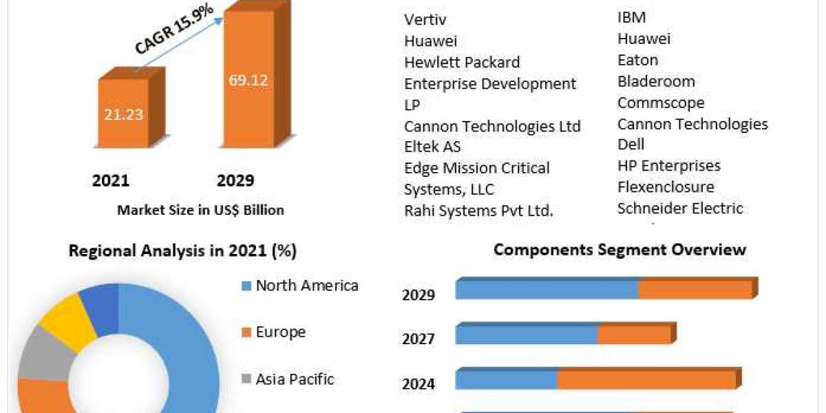 Modular Data Center Market Size Study, By Type, Application and Regional Forecasts 2029.