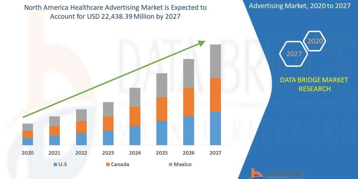 North America Healthcare Advertising Market 2020 Insight On Share, Application, And Forecast Assumption 2027