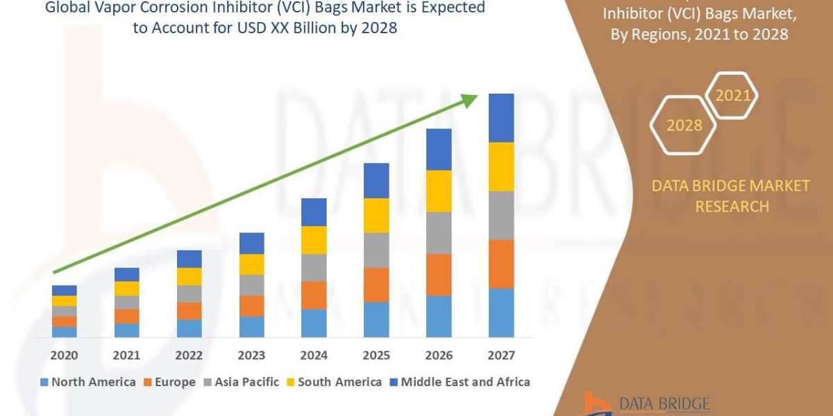 Vapor Corrosion Inhibitor (VCI) Bags Market Size Worth Globally with Excellent CAGR by , Size, Share, Rising Trends, Mar