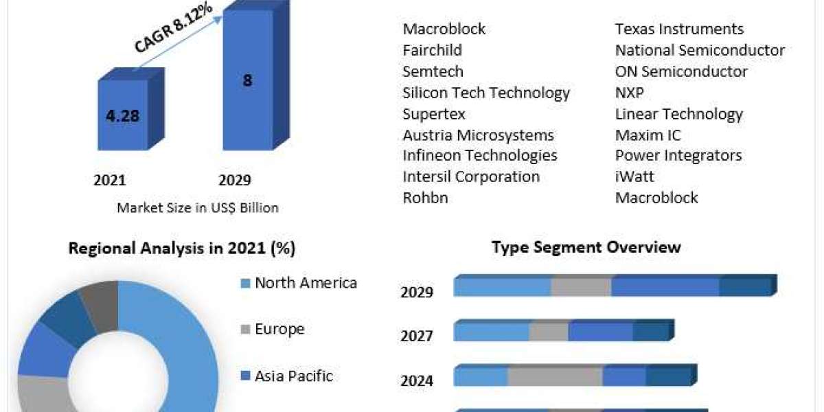 The Global Display Driver IC Market" could be a title that refers to the overall market for display driver ICs worl