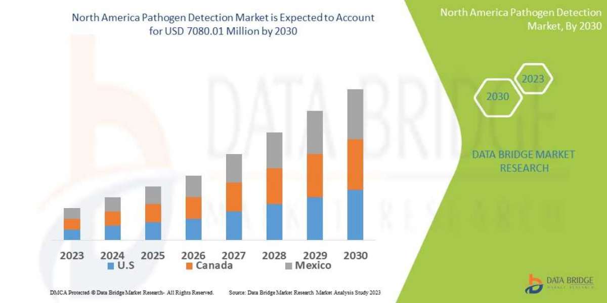 North America Pathogen Detection Market Analysis, Growth by Top Companies, Trends by Types and Application, Forecast