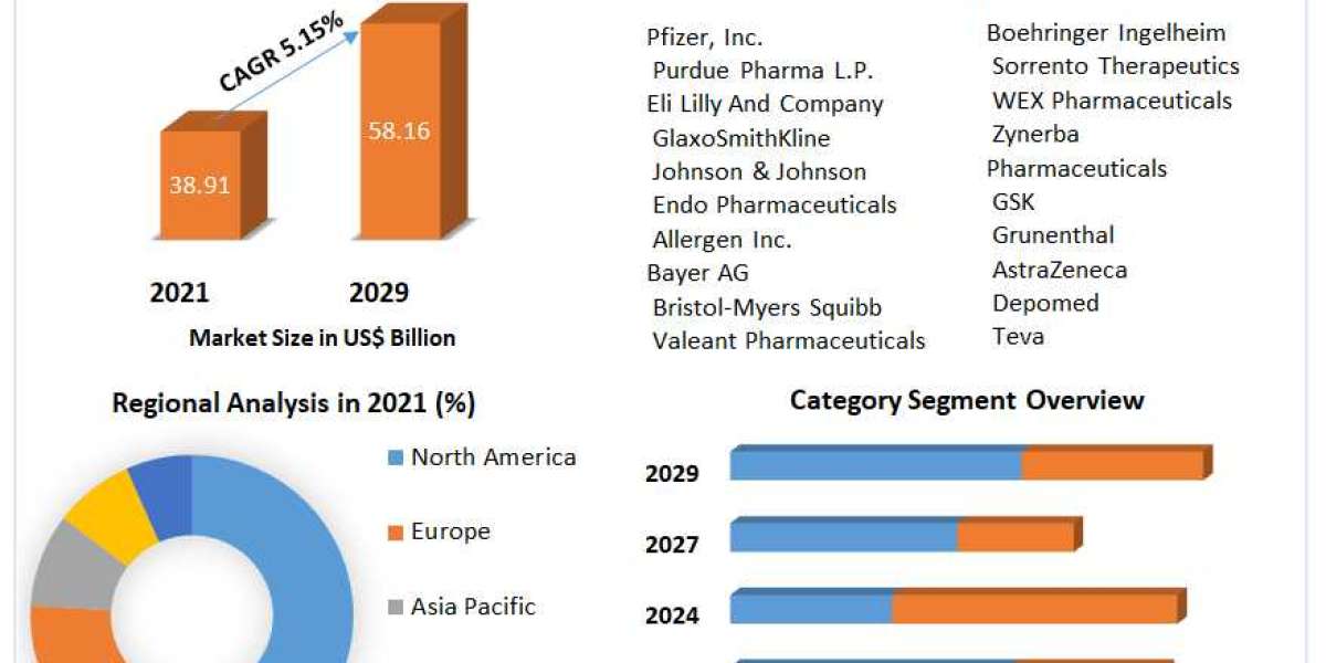 Pain Management Drugs Market Research Depth Study, Analysis, Growth, Trends, Developments and Forecast 2027