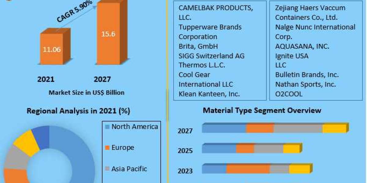 Hydration Containers Market Growth, Overview with Detailed Analysis 2027