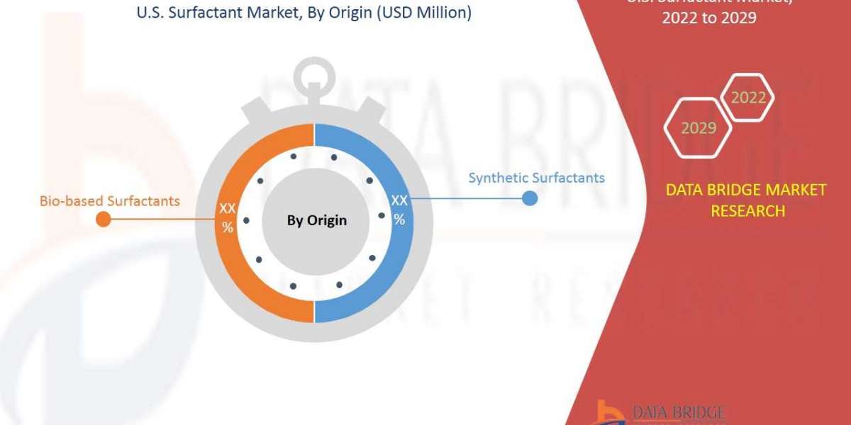 U.S. Surfactant Market Analysis, Growth, Demand Future Forecast 2029