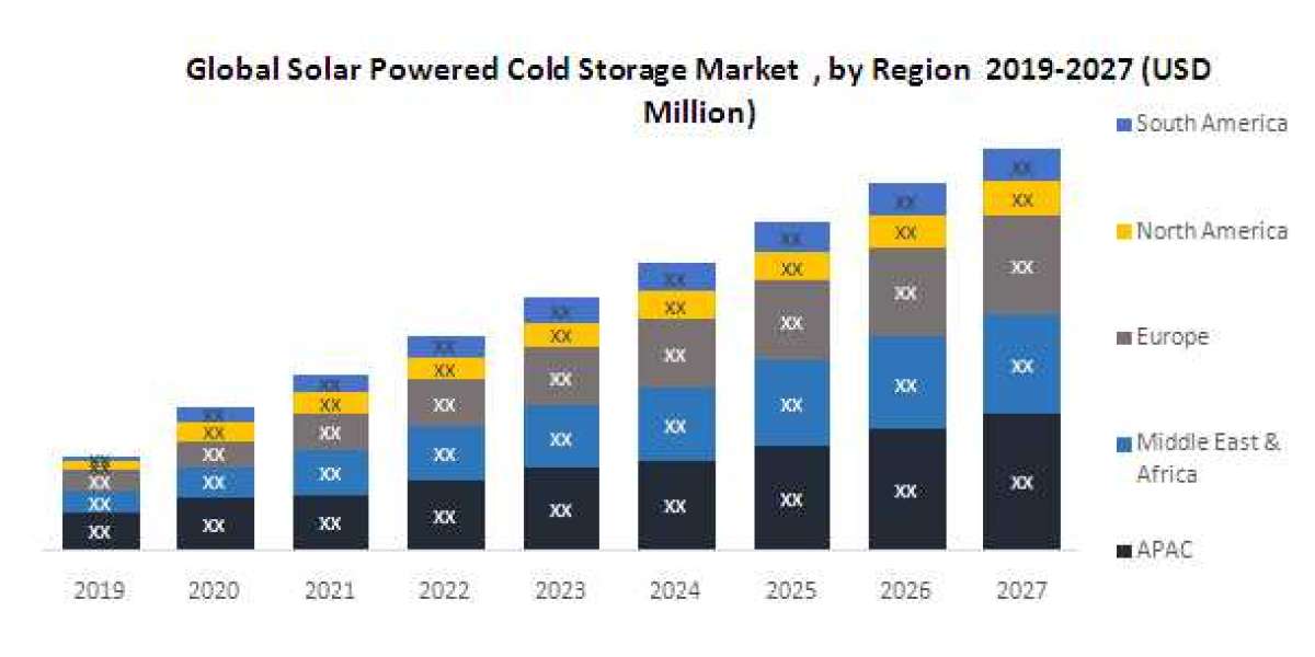 Global Solar Powered Cold Storage MarketSize, Revenue, Future Plans and Growth, Trends Forecast 2027