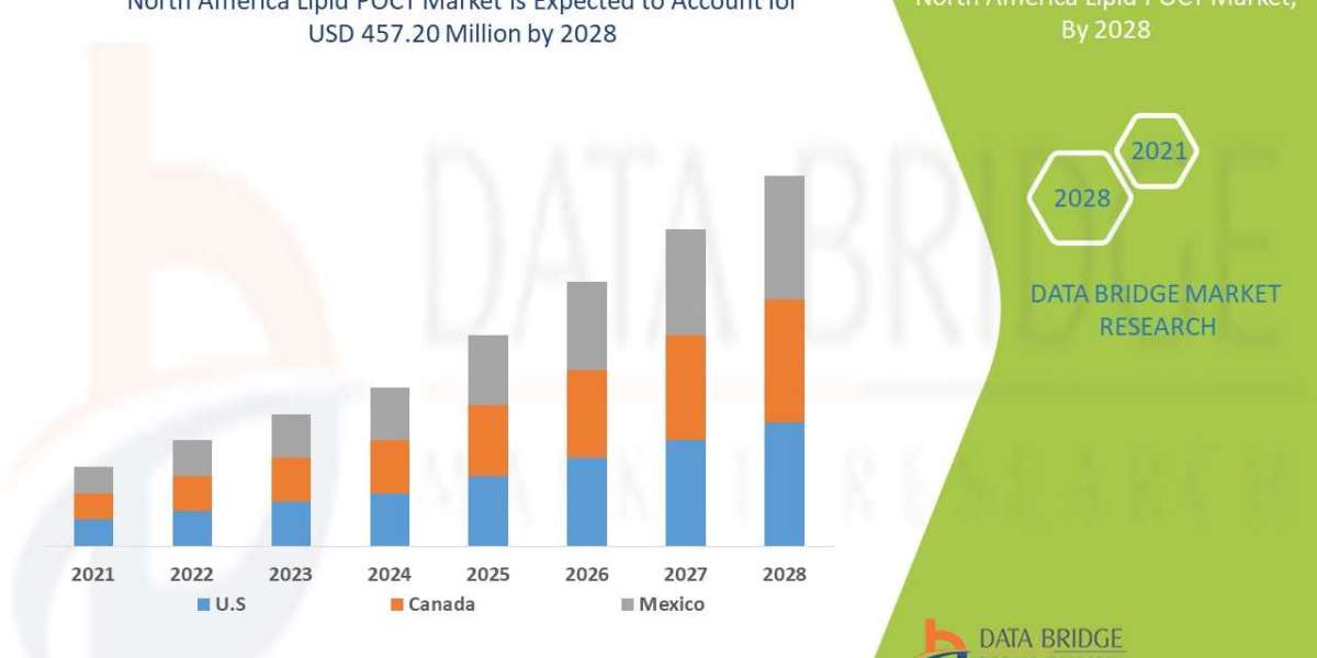 North America Lipid POCT Market Is Likely to Rise USD 457.20 million with Excellent CAGR of 4.9% by 2029, Market Analyze