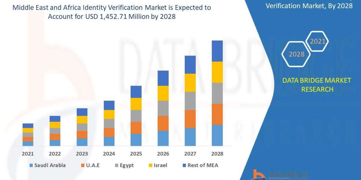 Middle East and Africa Identity Verification Market Analysis, Technologies, & Forecasts