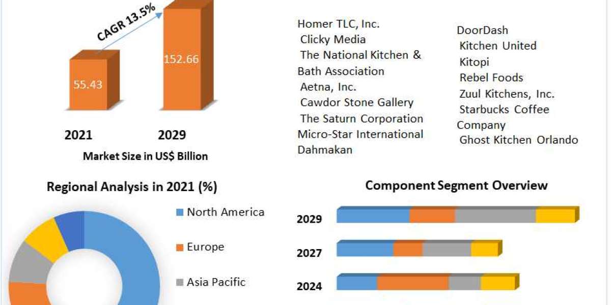 Virtual Kitchen Market  Size, Growth Trends, Revenue, Future Plans and Forecast