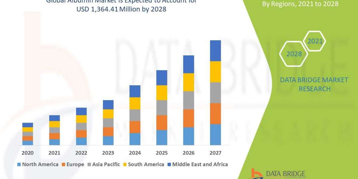 Albumin Market Overview, Growth Analysis, Share, Opportunities, Trends and Global Forecast By 2028