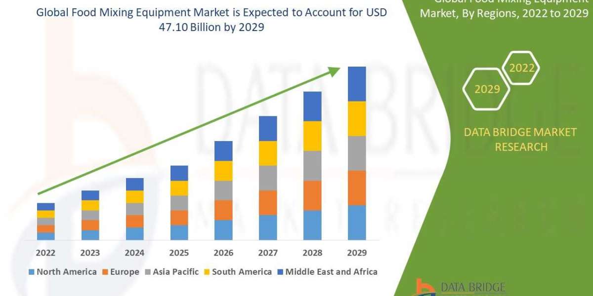 Food Mixing Equipment Market Size Worth Globally with Excellent CAGR by , Size, Share, Rising Trends, Market Demand and 