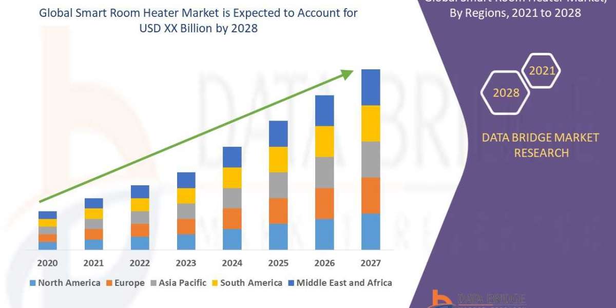 Smart Room Heater Market is Prospering by , Size, Share, Emerging Trends, Industry Growth Factors, Key Drivers and Reven