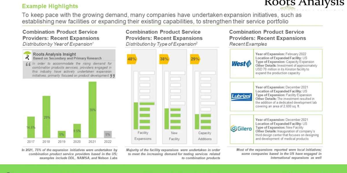 Latest news on Combination Product Services Market Research Report by 2035