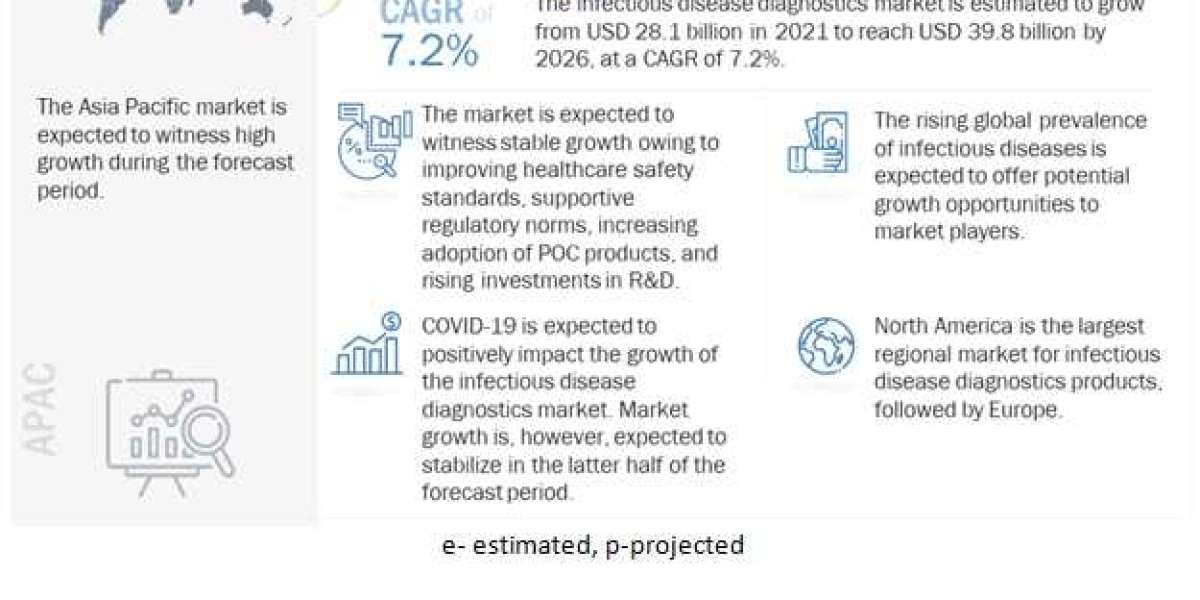 INFECTIOUS DISEASE DIAGNOSTICS MARKET – ANALYSIS OF REVENUE GROWTH AND DEMAND FORECAST