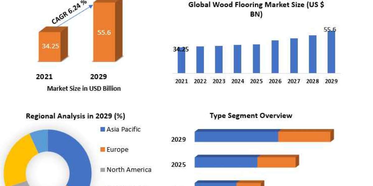 Wood Flooring Market Industry Outlook, Size, Growth Factors, Analysis, Latest Updates, Insights on Scope and Growing Dem