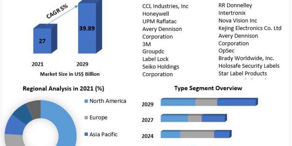 Security Labels Market  Overview, Key Players Analysis, Emerging Opportunities, Comprehensive Research Study, Competitiv