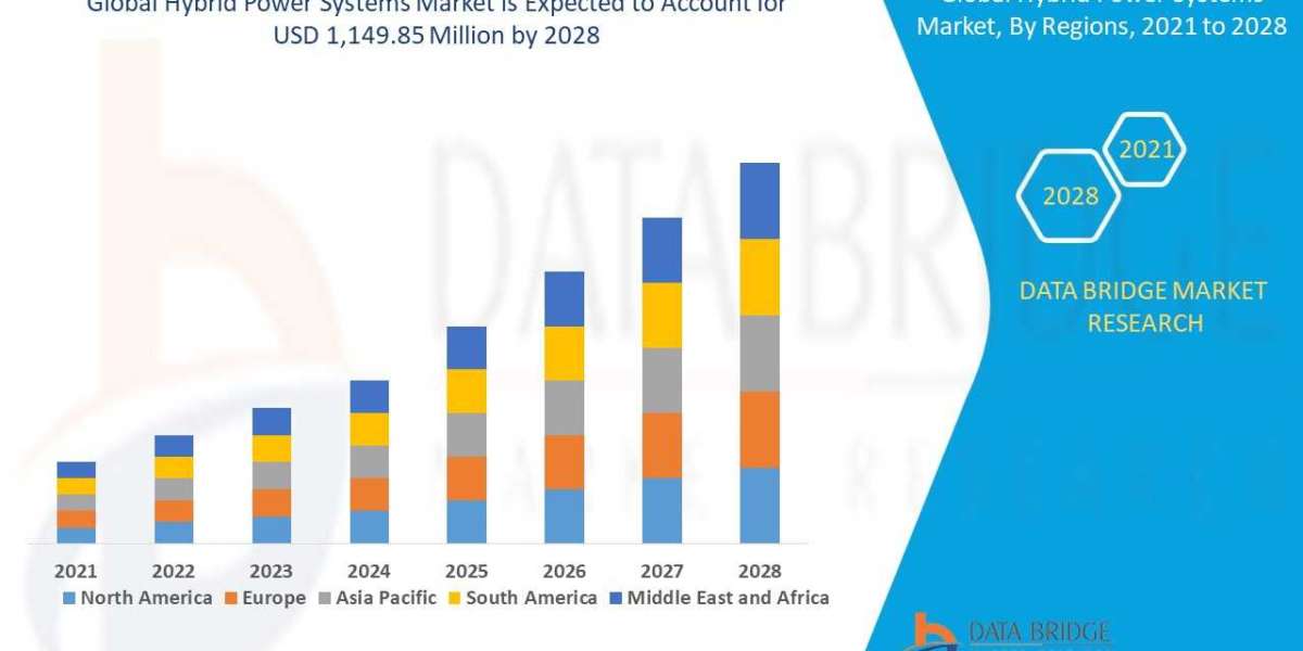 Hybrid Power Systems Market is Forecasted to Reach Nearly USD 1,149.85 million in 2029 | Upcoming Trends, Revenue, Size,