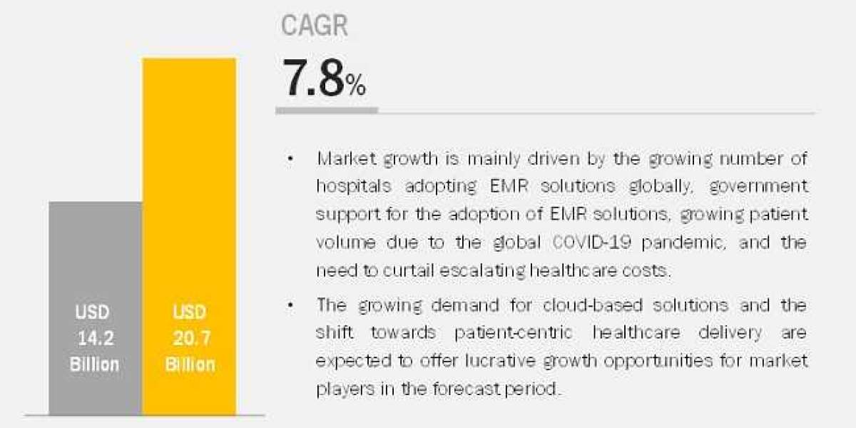 Hospital EMR Systems Market Size, Global Industry Analysis by Trends, Future Demands, Top Key Players and Forecast Till 