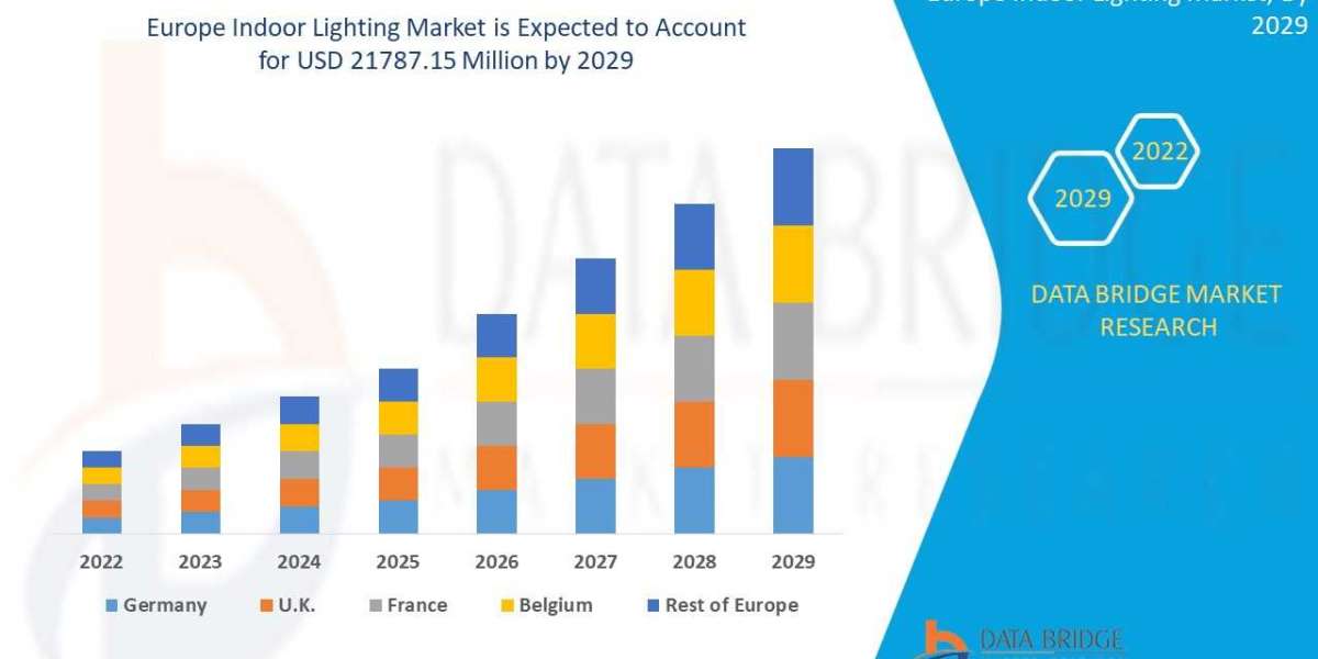 Europe Indoor Lighting Market is expected Analysis, Share, Trends, Key Drivers, Size, Developments, Future Forecast and 