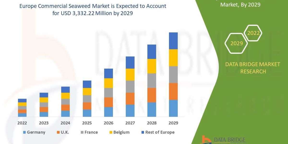 Europe Commercial Seaweed Market Consumer Profiles and Grow at a Significant CAGR 6.3%