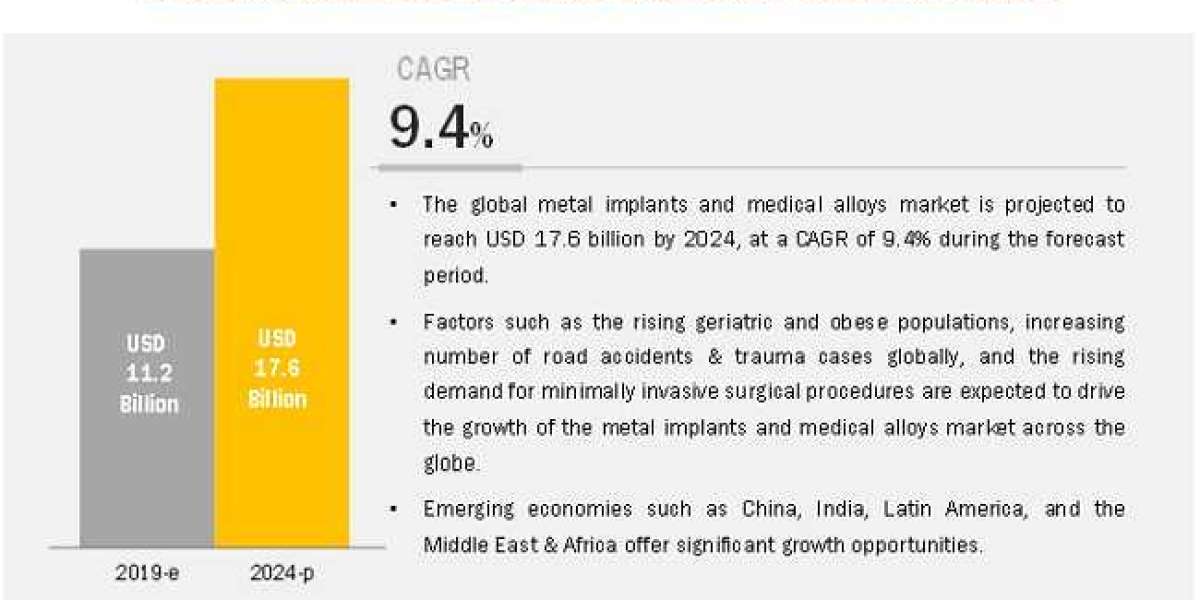 What are the major application areas of metal implants and medical alloys?