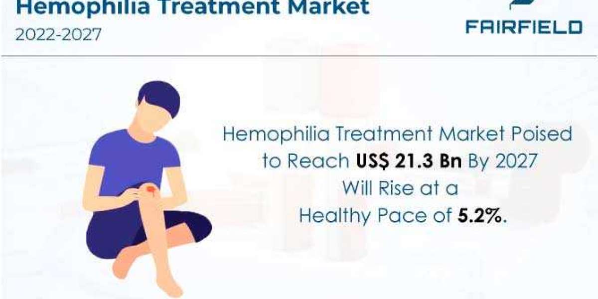 Hemophilia Treatment Market Will Record a CAGR of 5.2% Between 2022-2027