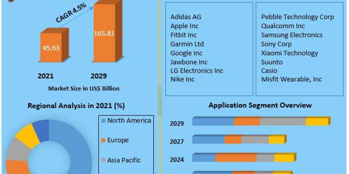 Wearable Fitness Tracker Market  Trends, Strategy, Application Analysis, Demand, Status and Global Share 2029