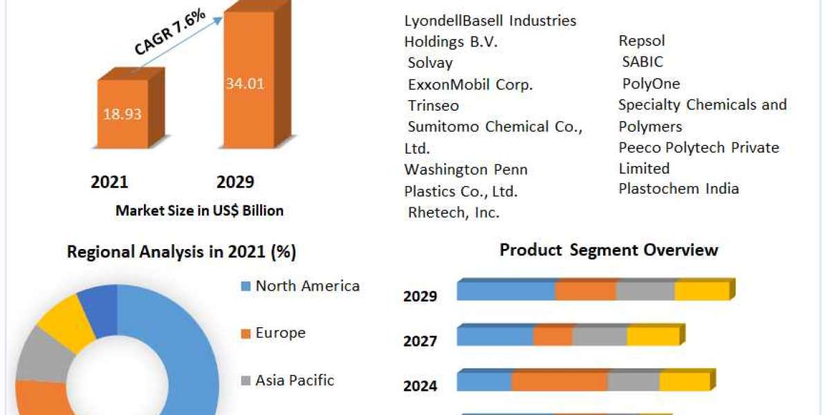 Polypropylene Compounds Market Size, Revenue, Future Plans and Growth, Trends Forecast 2029
